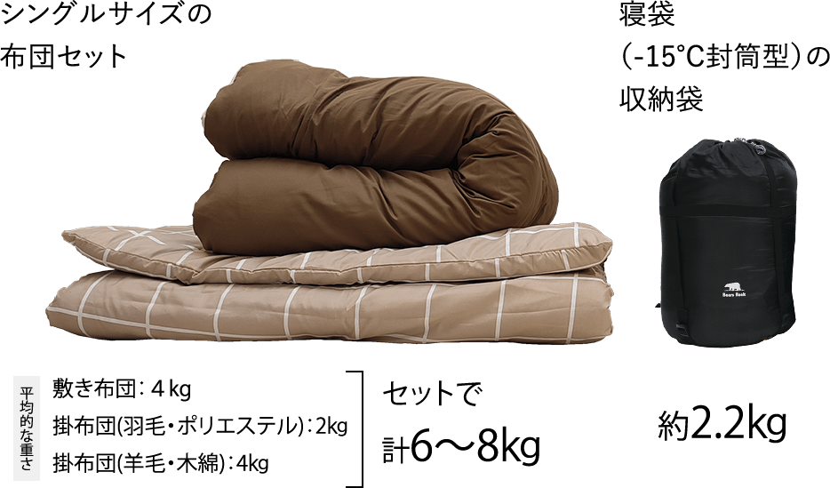 画像：シングルサイズの布団セット 敷き布団：４kg 掛布団(羽毛・ポリエステル)：2㎏ 掛布団(羊毛・木綿)：4㎏ セットで計6～8㎏ 寝袋（-15℃封筒型）の収納袋 約2.2㎏